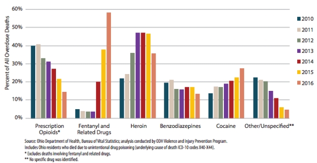Encouraging Communities Fighting the Addiction Epidemic to Apply For New Grant